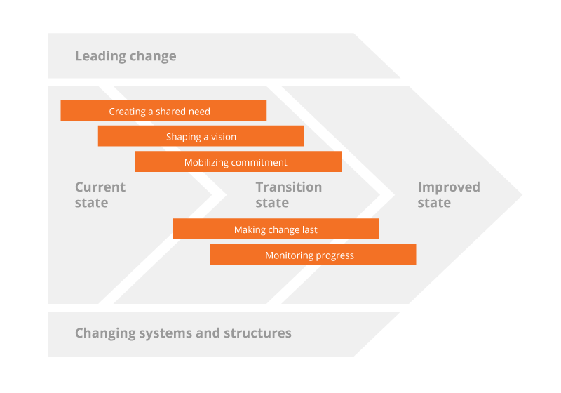 Change Acceleration Process