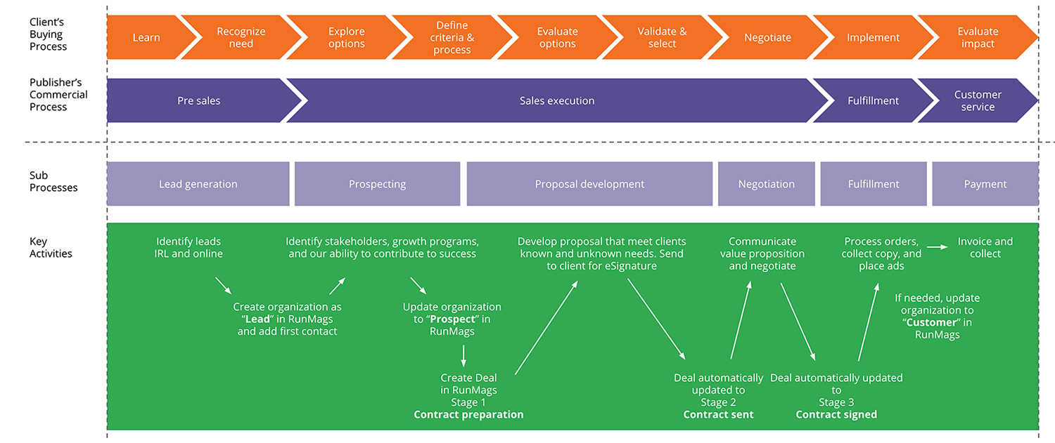 Sales process